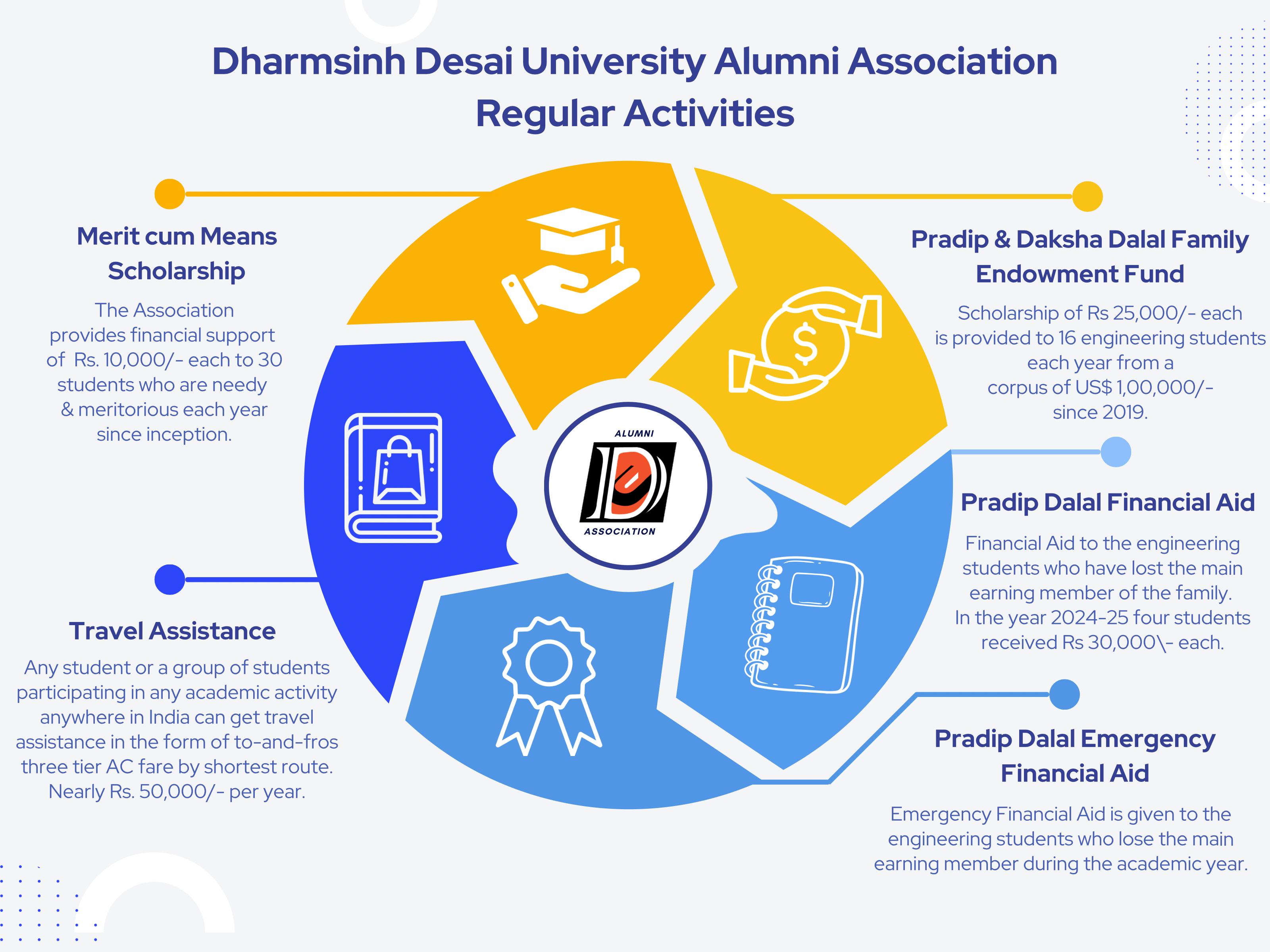 DDU Alumni Regular Activities